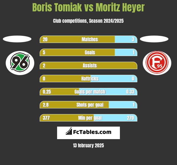 Boris Tomiak vs Moritz Heyer h2h player stats