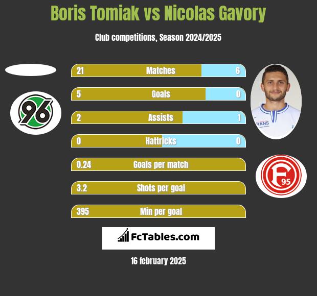 Boris Tomiak vs Nicolas Gavory h2h player stats