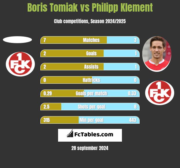 Boris Tomiak vs Philipp Klement h2h player stats