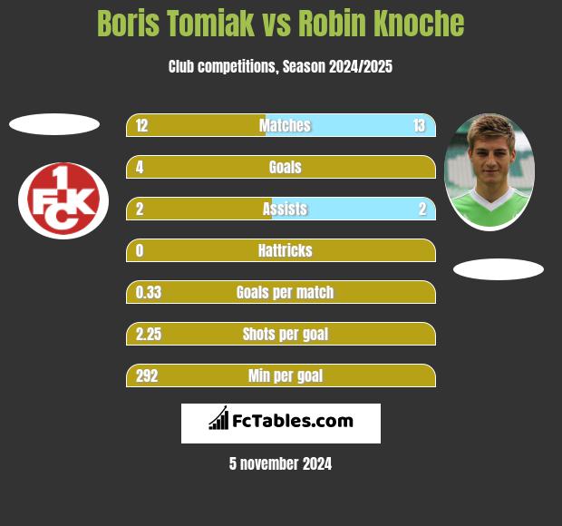 Boris Tomiak vs Robin Knoche h2h player stats