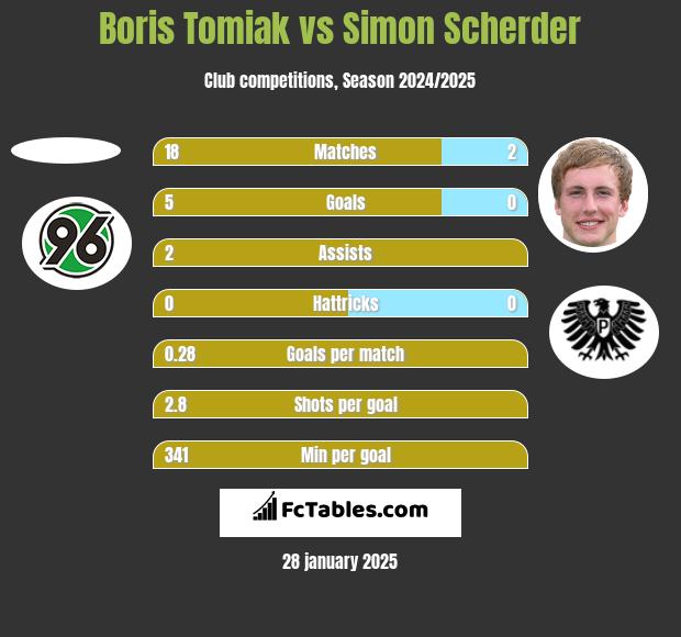 Boris Tomiak vs Simon Scherder h2h player stats