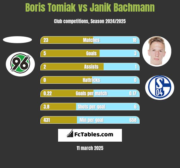 Boris Tomiak vs Janik Bachmann h2h player stats