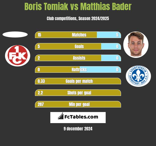 Boris Tomiak vs Matthias Bader h2h player stats