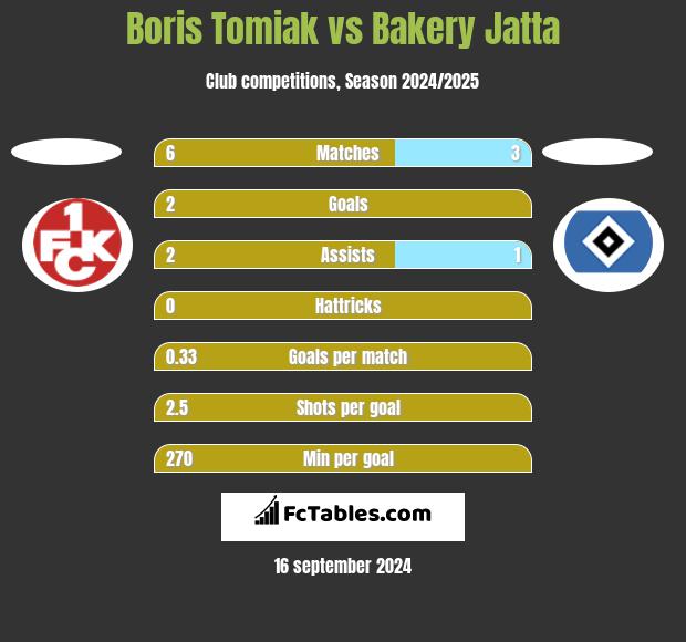 Boris Tomiak vs Bakery Jatta h2h player stats