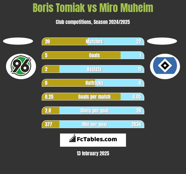 Boris Tomiak vs Miro Muheim h2h player stats