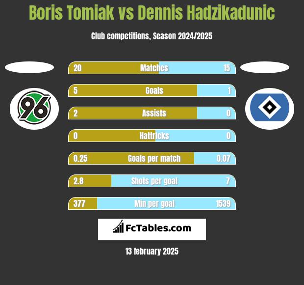 Boris Tomiak vs Dennis Hadzikadunic h2h player stats