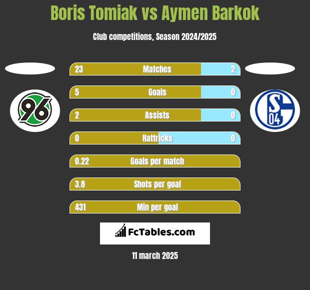 Boris Tomiak vs Aymen Barkok h2h player stats