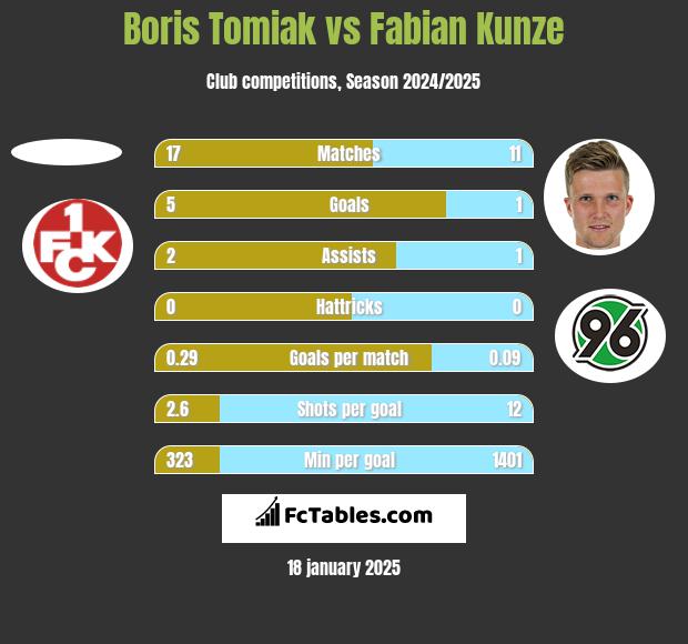 Boris Tomiak vs Fabian Kunze h2h player stats