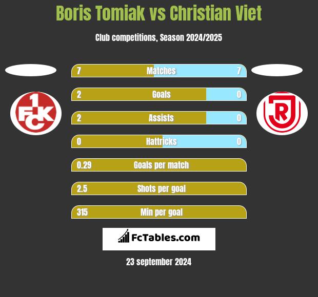 Boris Tomiak vs Christian Viet h2h player stats