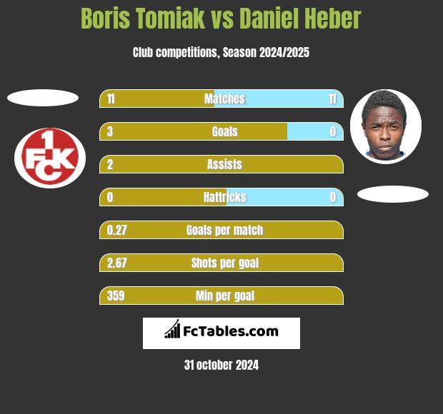 Boris Tomiak vs Daniel Heber h2h player stats