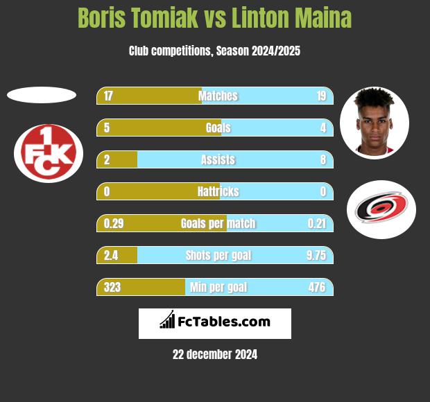 Boris Tomiak vs Linton Maina h2h player stats