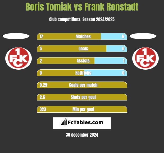 Boris Tomiak vs Frank Ronstadt h2h player stats