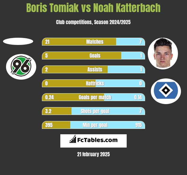 Boris Tomiak vs Noah Katterbach h2h player stats