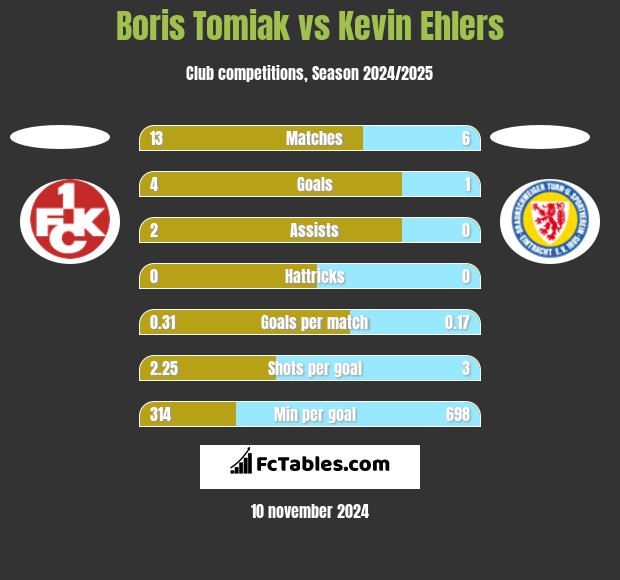 Boris Tomiak vs Kevin Ehlers h2h player stats