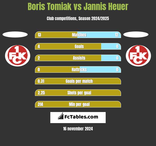 Boris Tomiak vs Jannis Heuer h2h player stats