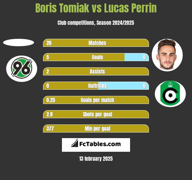 Boris Tomiak vs Lucas Perrin h2h player stats