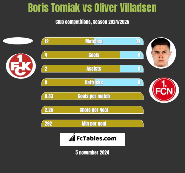 Boris Tomiak vs Oliver Villadsen h2h player stats