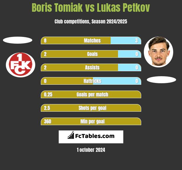 Boris Tomiak vs Lukas Petkov h2h player stats