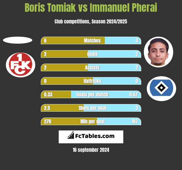 Boris Tomiak vs Immanuel Pherai h2h player stats