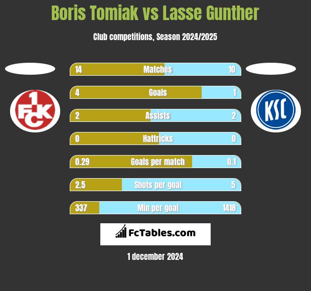 Boris Tomiak vs Lasse Gunther h2h player stats