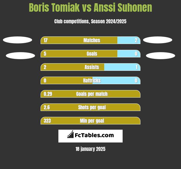 Boris Tomiak vs Anssi Suhonen h2h player stats