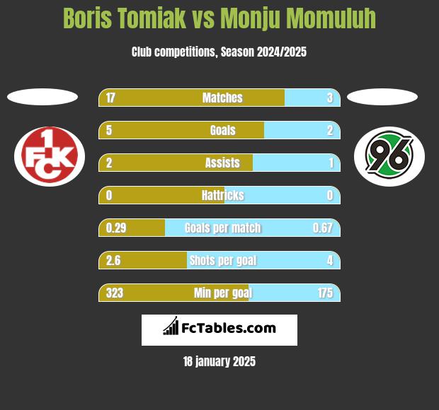 Boris Tomiak vs Monju Momuluh h2h player stats