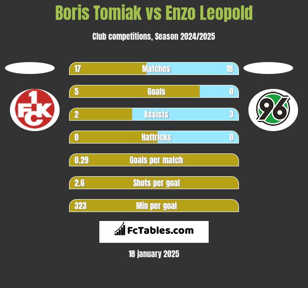 Boris Tomiak vs Enzo Leopold h2h player stats