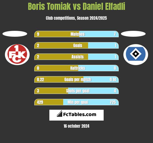 Boris Tomiak vs Daniel Elfadli h2h player stats