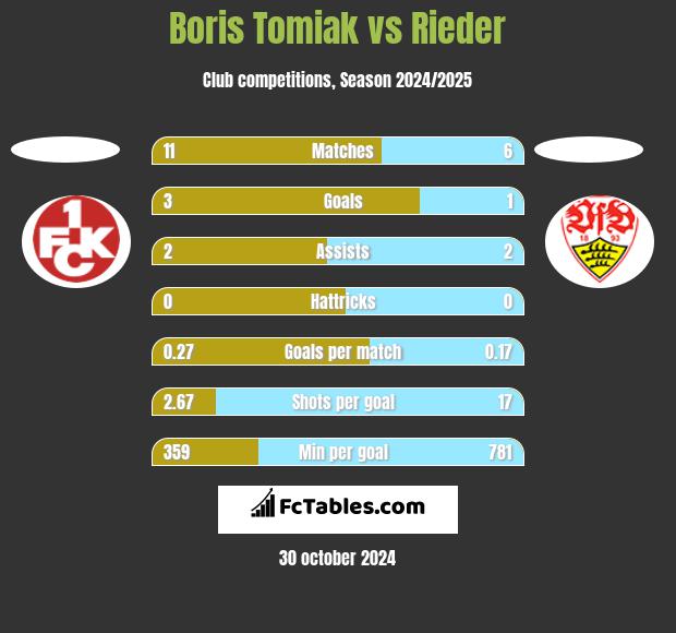 Boris Tomiak vs Rieder h2h player stats