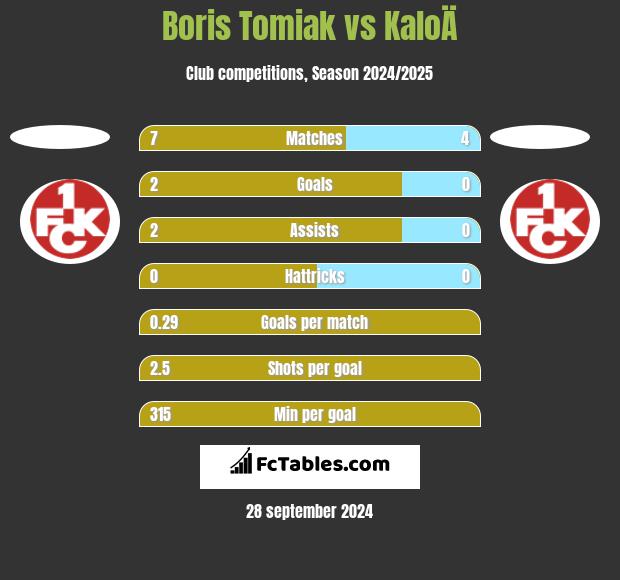 Boris Tomiak vs KaloÄ h2h player stats