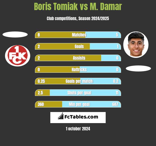 Boris Tomiak vs M. Damar h2h player stats