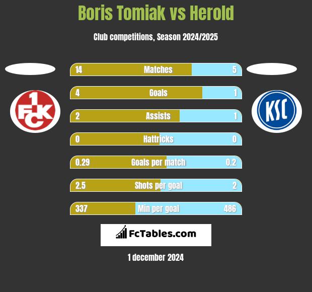 Boris Tomiak vs Herold h2h player stats