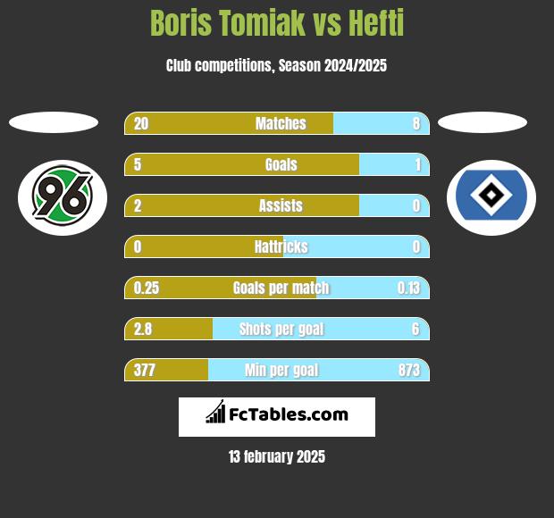 Boris Tomiak vs Hefti h2h player stats