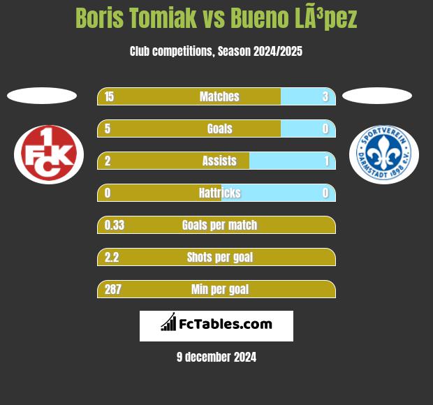 Boris Tomiak vs Bueno LÃ³pez h2h player stats