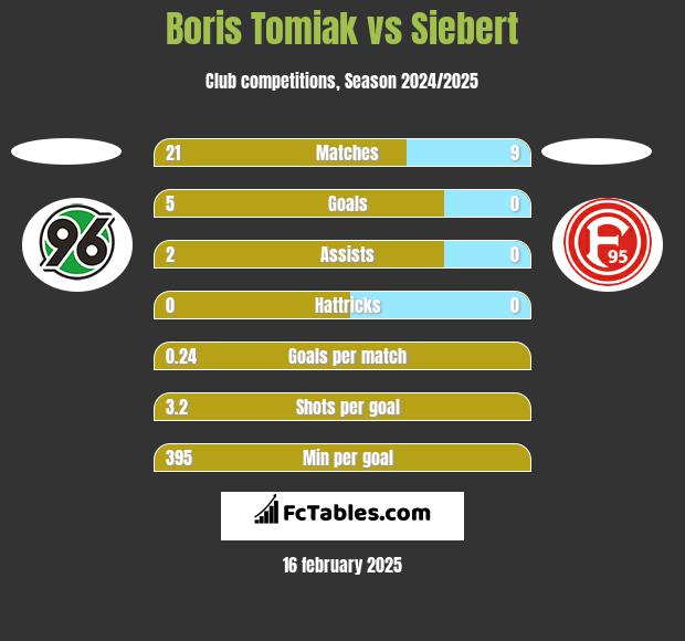 Boris Tomiak vs Siebert h2h player stats