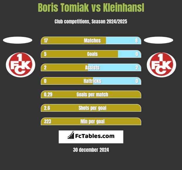 Boris Tomiak vs Kleinhansl h2h player stats