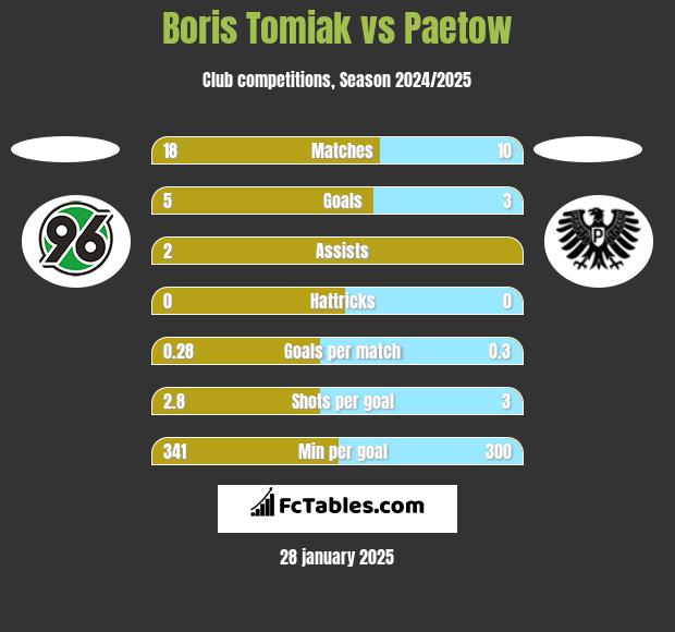 Boris Tomiak vs Paetow h2h player stats