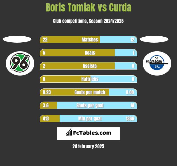 Boris Tomiak vs Curda h2h player stats