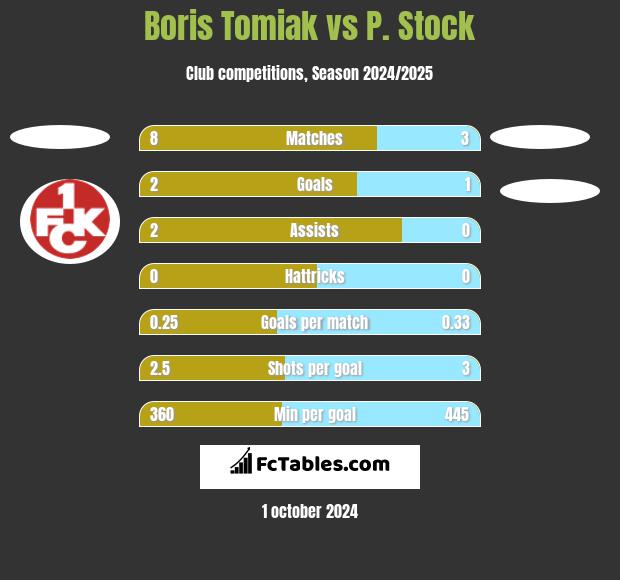 Boris Tomiak vs P. Stock h2h player stats