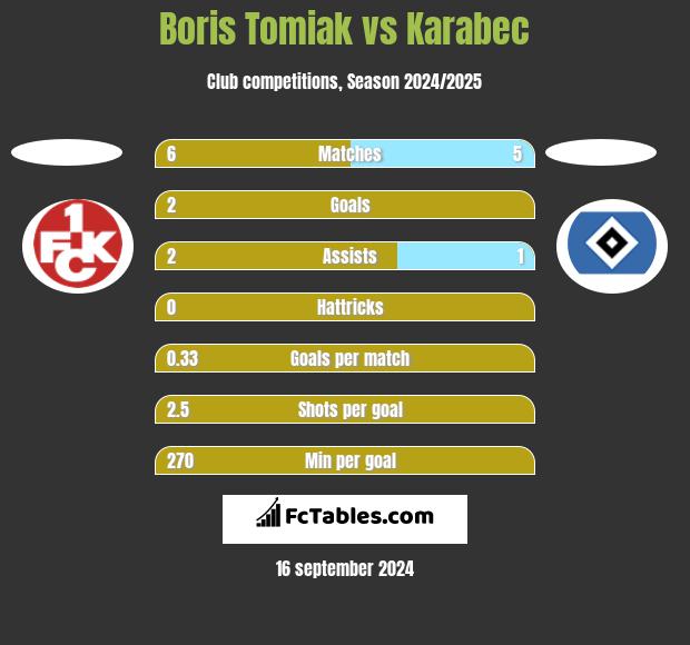 Boris Tomiak vs Karabec h2h player stats