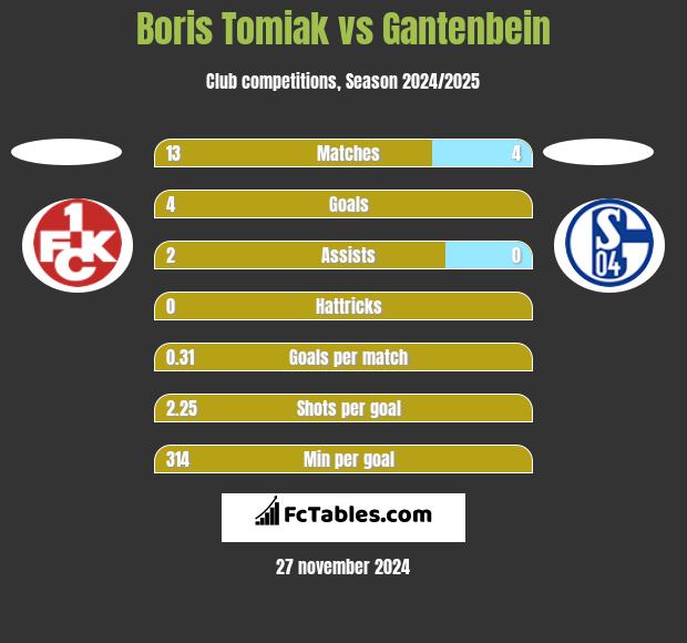 Boris Tomiak vs Gantenbein h2h player stats