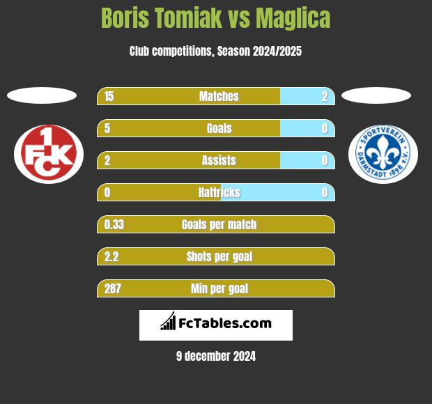 Boris Tomiak vs Maglica h2h player stats