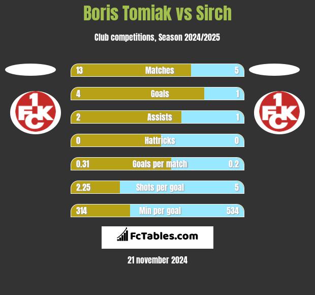 Boris Tomiak vs Sirch h2h player stats