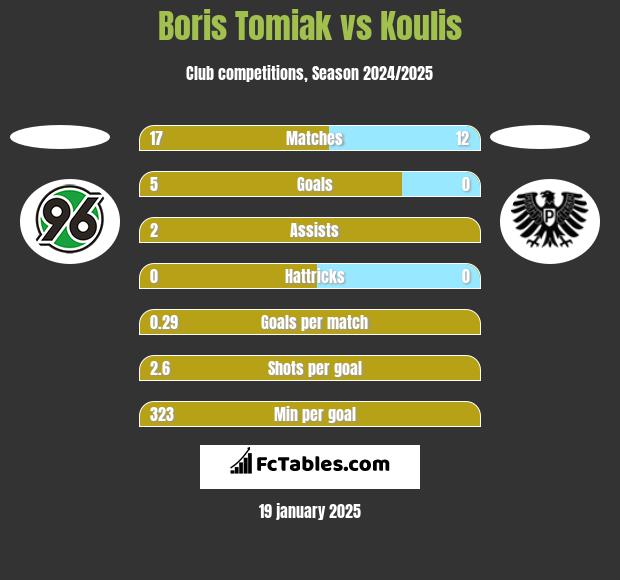 Boris Tomiak vs Koulis h2h player stats