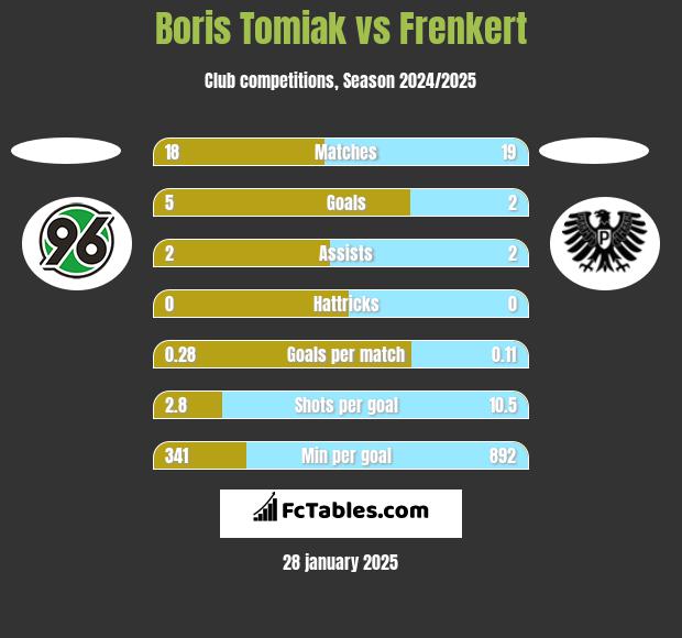 Boris Tomiak vs Frenkert h2h player stats