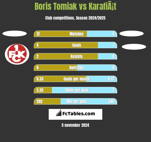 Boris Tomiak vs KarafiÃ¡t h2h player stats