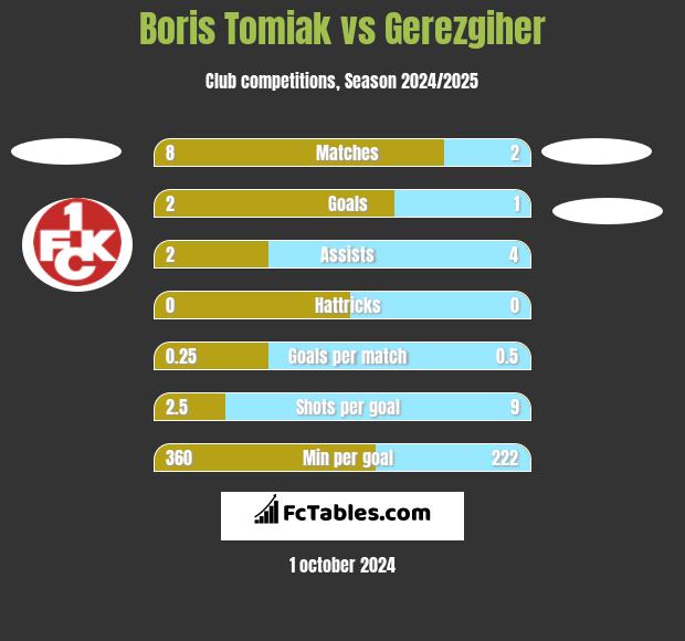 Boris Tomiak vs Gerezgiher h2h player stats