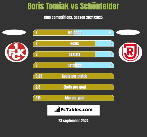 Boris Tomiak vs Schönfelder h2h player stats