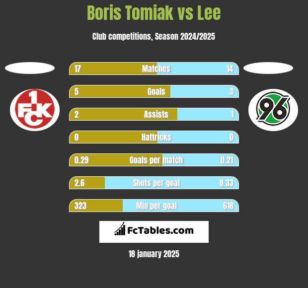 Boris Tomiak vs Lee h2h player stats