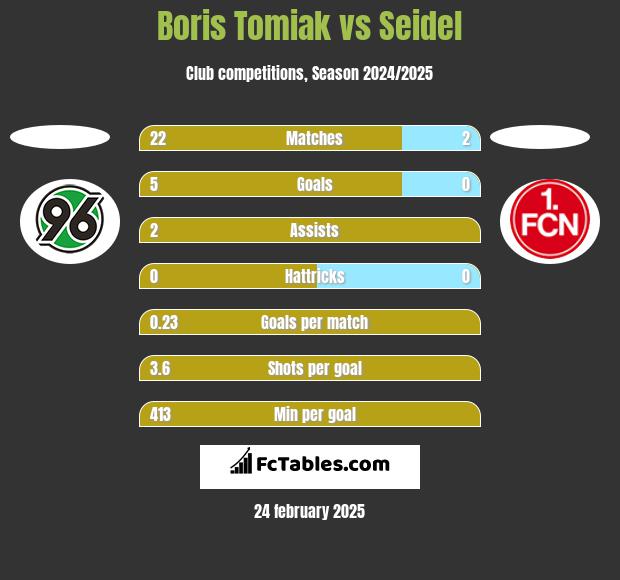 Boris Tomiak vs Seidel h2h player stats